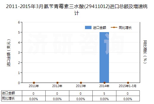 2011-2015年3月氨芐青霉素三水酸(29411012)進口總額及增速統(tǒng)計 2011-2015年3月氨芐青霉素三水酸(29411012)進口總額及增速統(tǒng)計